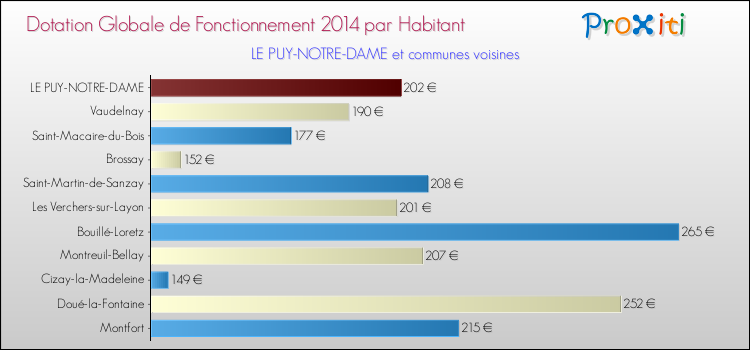 Montant des dotations globales de fonctionnement DGF par Habitant pour LE PUY-NOTRE-DAME et les communes proches en 2014. Comparaison des des dotations globales de fonctionnement DGF par habitant pour LE PUY-NOTRE-DAME et les communes voisines en 2014.