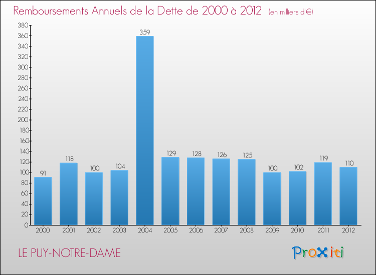 Evolution de l'annuité de la dette pour la commune de LE PUY-NOTRE-DAME de 2000 à 2012 Annuités de la dette pour LE PUY-NOTRE-DAME de 2000 à 2012