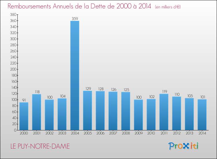 Evolution de l'annuité de la dette pour la commune de LE PUY-NOTRE-DAME de 2000 à 2014 Annuités de la dette pour LE PUY-NOTRE-DAME de 2000 à 2014