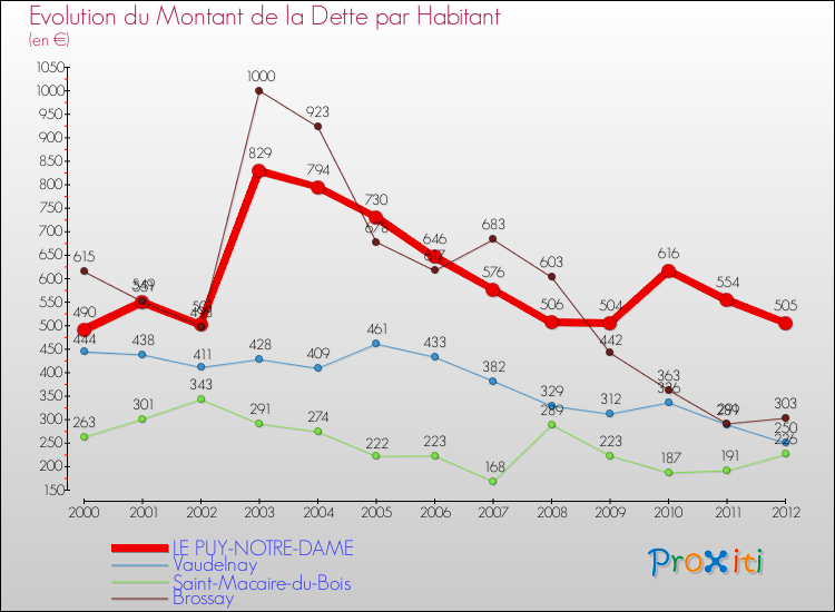 Evolution de la dette par habitant pour la commune de LE PUY-NOTRE-DAME et les communes proches de 2000 à 2012 Comparaison de la dette par habitant pour LE PUY-NOTRE-DAME et les communes voisines de 2000 à 2012