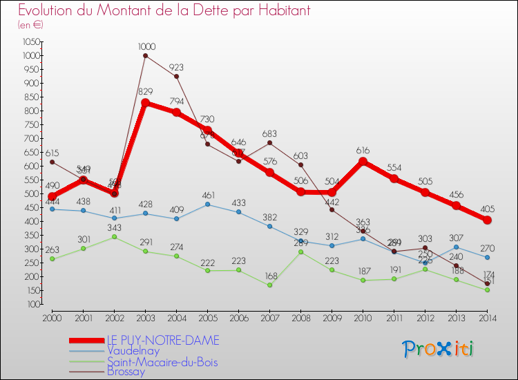 Evolution de la dette par habitant pour la commune de LE PUY-NOTRE-DAME et les communes proches de 2000 à 2014 Comparaison de la dette par habitant pour LE PUY-NOTRE-DAME et les communes voisines de 2000 à 2014