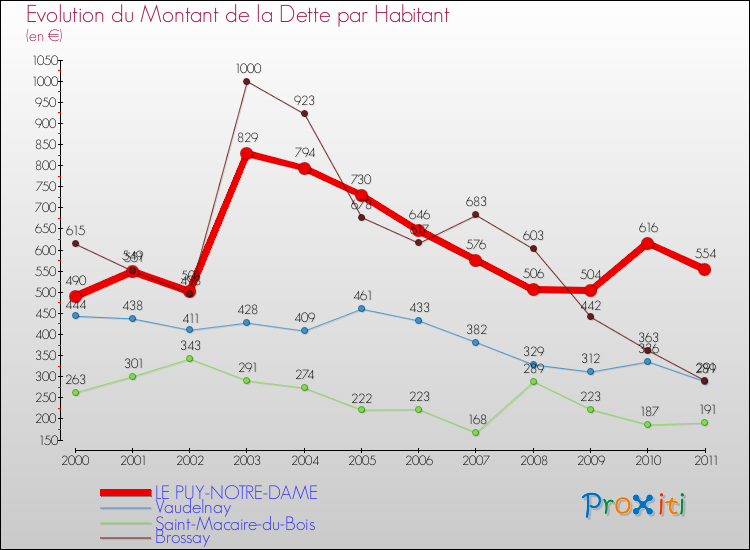 Evolution de la dette par habitant pour la commune de LE PUY-NOTRE-DAME et les communes proches Comparaison de la dette par habitant pour LE PUY-NOTRE-DAME et les communes voisines