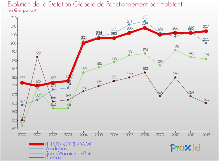Evolution et montant de la dotation globale de fonctionnement par Habitant pour LE PUY-NOTRE-DAME et les communes proches Comparaison des dotations globales de fonctionnement par habitant pour LE PUY-NOTRE-DAME et les communes voisines