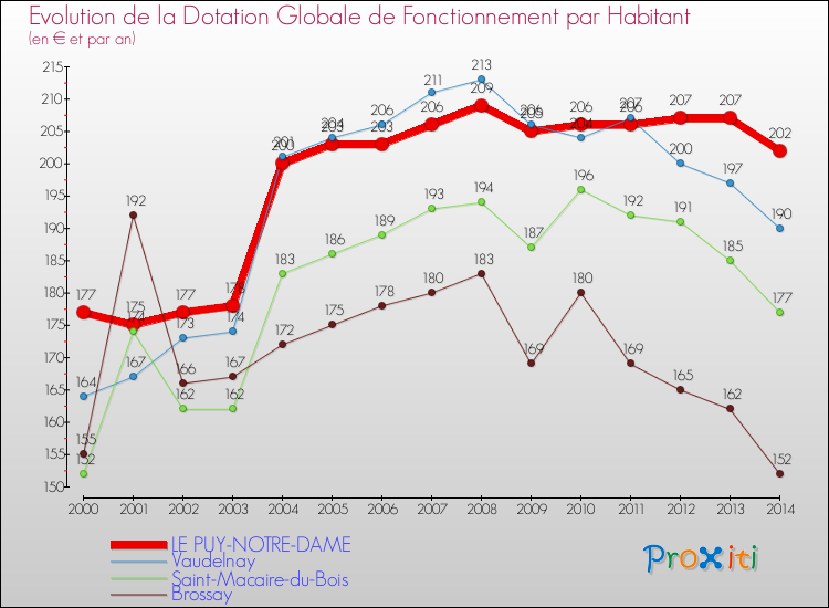 Evolution et montant de la dotation globale de fonctionnement par Habitant pour LE PUY-NOTRE-DAME et les communes proches de 2000 à 2014. Comparaison des dotations globales de fonctionnement par habitant pour LE PUY-NOTRE-DAME et les communes voisines de 2000 à 2014.