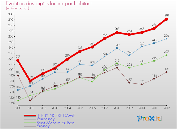 Evolution et montant des impôts locaux par Habitant pour LE PUY-NOTRE-DAME et les communes proches Comparaison des impôts locaux par habitant pour LE PUY-NOTRE-DAME et les communes voisines