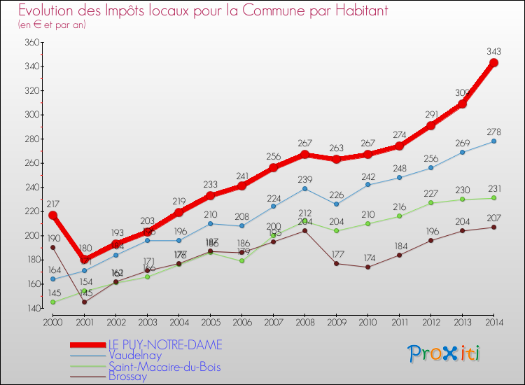 Evolution et montant des impôts locaux par Habitant pour LE PUY-NOTRE-DAME et les communes proches de 2000 à 2014 Comparaison des impôts locaux par habitant pour LE PUY-NOTRE-DAME et les communes voisines de 2000 à 2014
