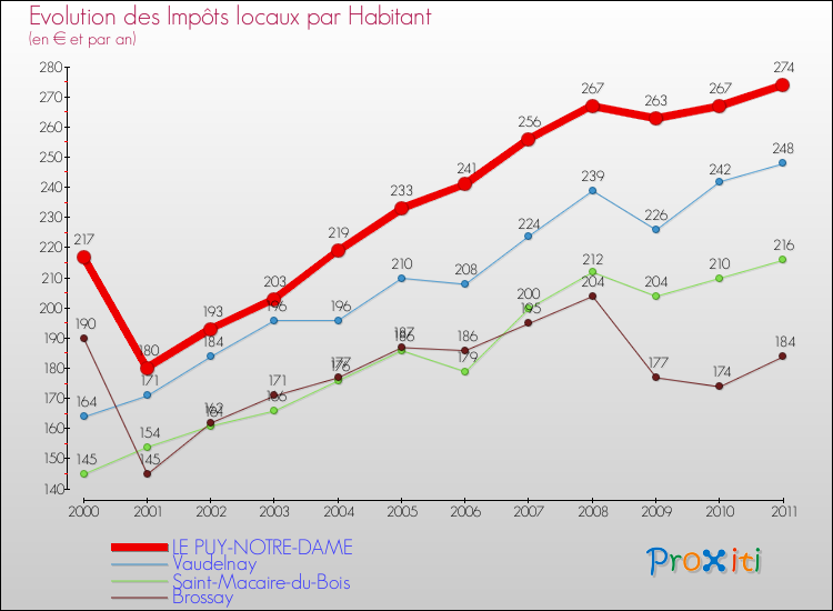 Evolution et montant des impôts locaux par Habitant pour LE PUY-NOTRE-DAME et les communes proches Comparaison des impôts locaux par habitant pour LE PUY-NOTRE-DAME et les communes voisines