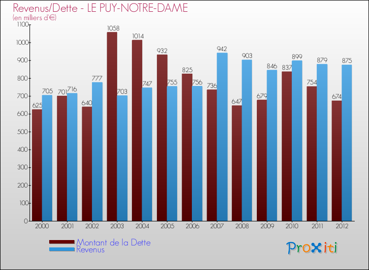 Evolution comparée de la dette et des revenus pour la commune de LE PUY-NOTRE-DAME de 2000 à 2012 Comparaison de la dette et des revenus pour LE PUY-NOTRE-DAME de 2000 à 2012