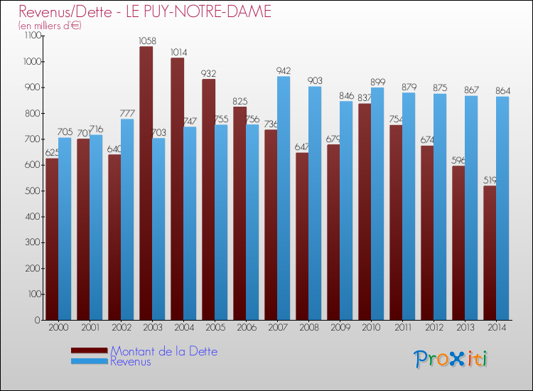 Evolution comparée de la dette et des revenus pour la commune de LE PUY-NOTRE-DAME de 2000 à 2014 Comparaison de la dette et des revenus pour LE PUY-NOTRE-DAME de 2000 à 2014