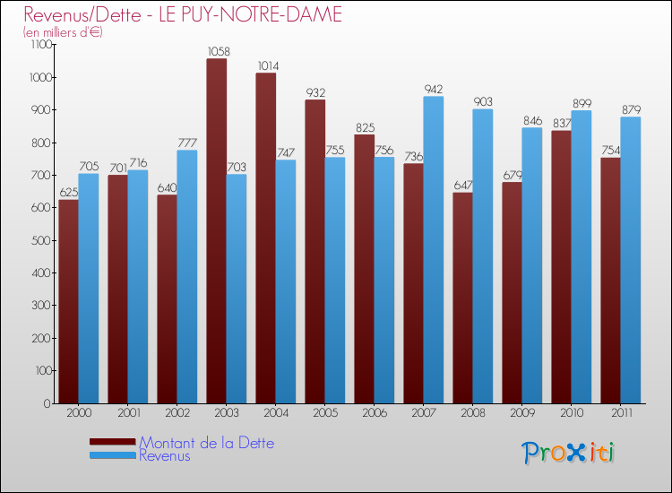 Evolution comparée de la dette et des revenus pour la commune de LE PUY-NOTRE-DAME de 2000 à 2011 Comparaison de la dette et des revenus pour LE PUY-NOTRE-DAME de 2000 à 2011