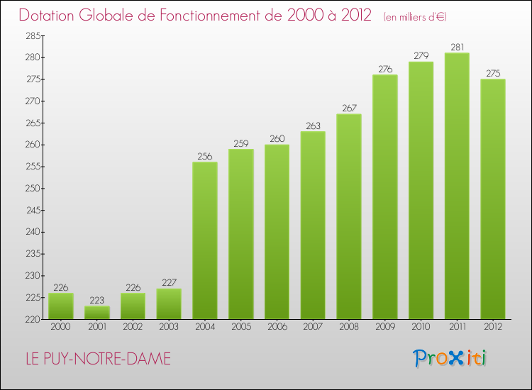 Evolution du montant de la Dotation Globale de Fonctionnement pour la commune de LE PUY-NOTRE-DAME de 2000 à 2012 Evolution du montant de la Dotation Globale de Fonctionnement pour LE PUY-NOTRE-DAME de 2000 à 2012