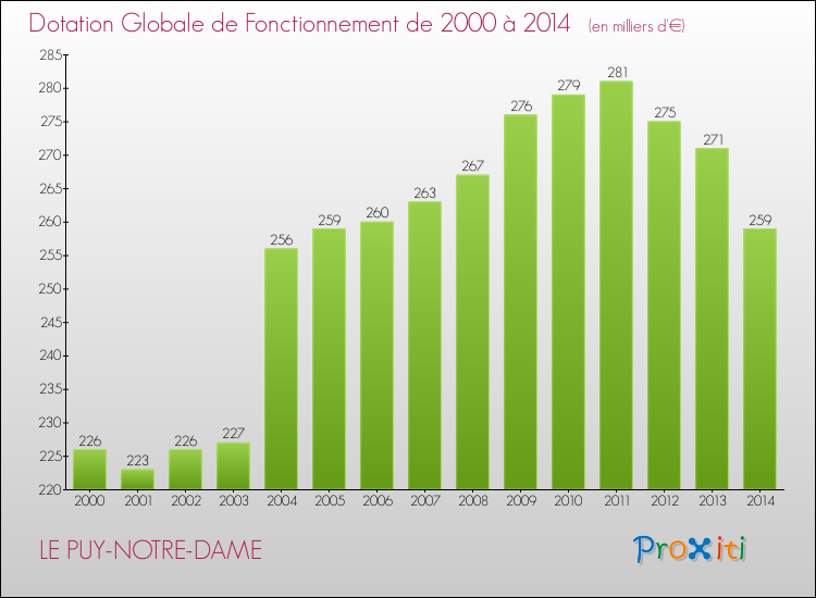 Evolution du montant de la Dotation Globale de Fonctionnement pour la commune de LE PUY-NOTRE-DAME de 2000 à 2014 Evolution du montant de la Dotation Globale de Fonctionnement pour LE PUY-NOTRE-DAME de 2000 à 2014