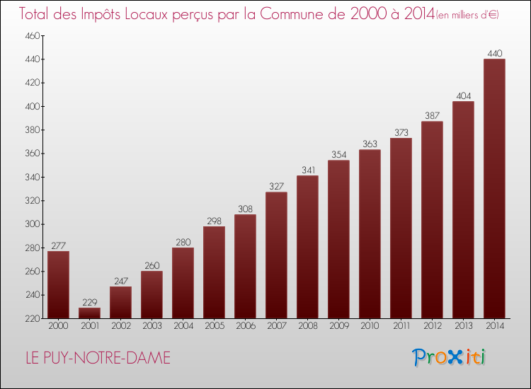 Evolution des Impôts Locaux pour la commune de LE PUY-NOTRE-DAME de 2000 à 2014 Evolution des Impôts Locaux pour LE PUY-NOTRE-DAME de 2000 à 2014