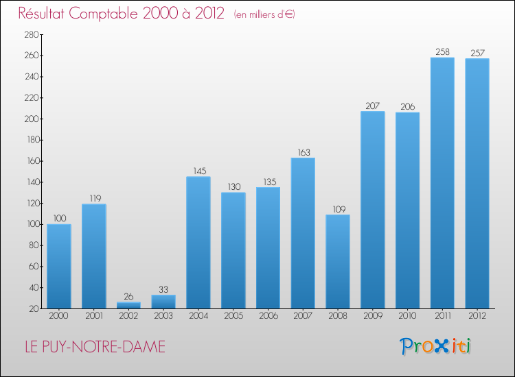 Evolution du résultat comptable pour la commune de LE PUY-NOTRE-DAME de 2000 à 2012 Evolution du résultat comptable pour LE PUY-NOTRE-DAME de 2000 à 2012