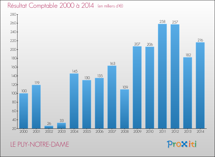 Evolution du résultat comptable pour la commune de LE PUY-NOTRE-DAME de 2000 à 2014 Evolution du résultat comptable pour LE PUY-NOTRE-DAME de 2000 à 2014