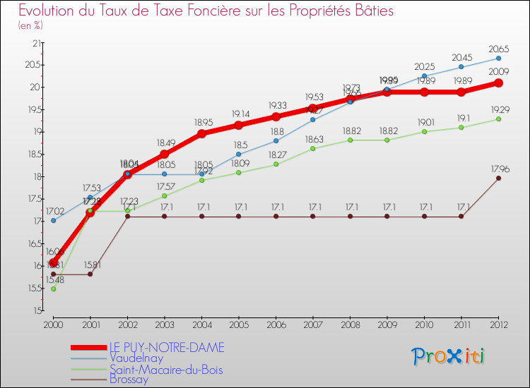 Evolution du taux de la taxe foncière sur le bati pour LE PUY-NOTRE-DAME et les communes proches de 2000 à 2012 Comparaison des taux de taxe foncière sur le bati pour LE PUY-NOTRE-DAME et les communes voisines de 2000 à 2012