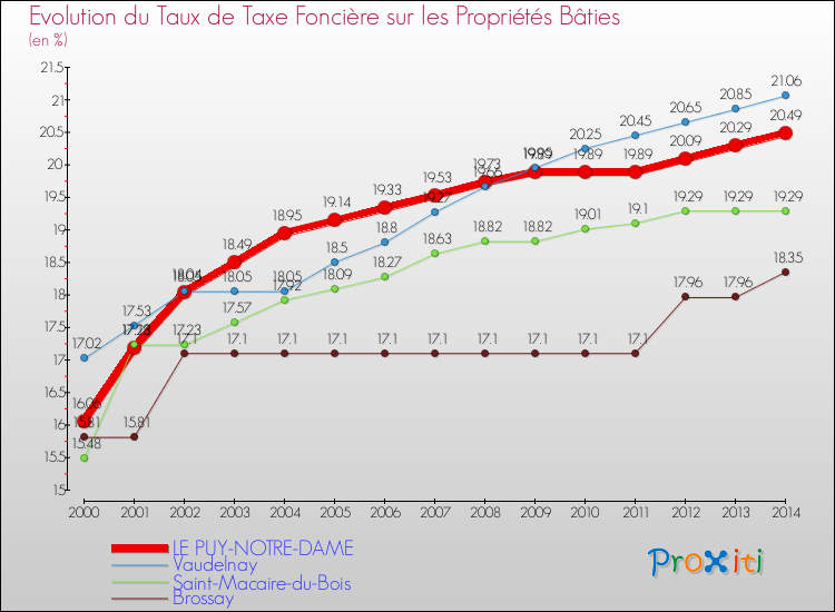Evolution du taux de la taxe foncière sur le bati pour LE PUY-NOTRE-DAME et les communes proches de 2000 à 2014 Comparaison des taux de taxe foncière sur le bati pour LE PUY-NOTRE-DAME et les communes voisines de 2000 à 2014