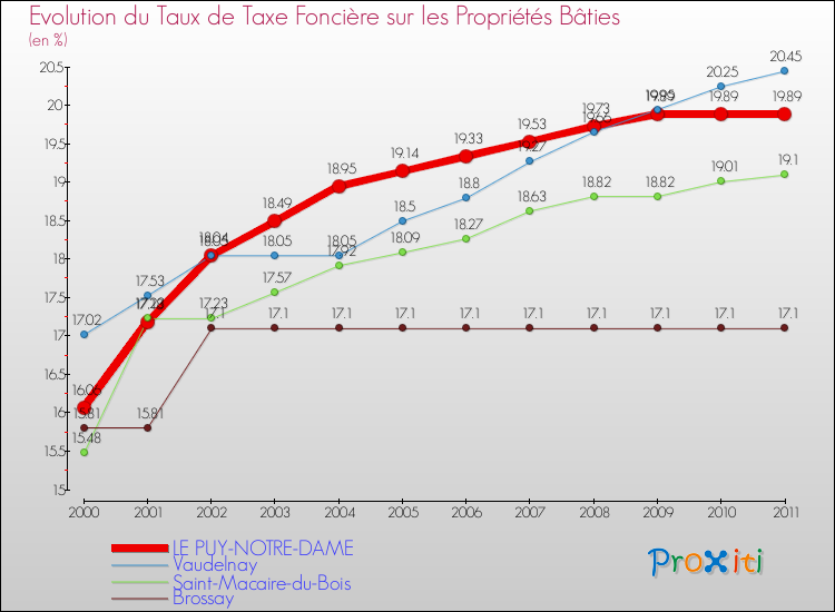 Evolution du taux de la taxe foncière sur le bati pour LE PUY-NOTRE-DAME et les communes proches Comparaison des taux de taxe foncière sur le bati pour LE PUY-NOTRE-DAME et les communes voisines