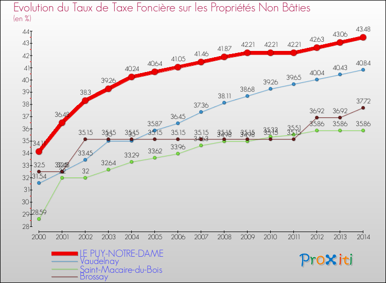 Evolution du taux de la taxe foncière sur les immeubles et terrains non batis pour LE PUY-NOTRE-DAME et les communes proches de 2000 à 2014 Comparaison des taux de la taxe foncière sur les immeubles et terrains non batis pour LE PUY-NOTRE-DAME et les communes voisines de 2000 à 2014