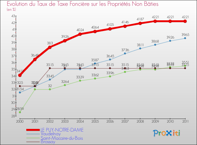 Evolution du taux de la taxe foncière sur les immeubles et terrains non batis pour LE PUY-NOTRE-DAME et les communes proches Comparaison des taux de la taxe foncière sur les immeubles et terrains non batis pour LE PUY-NOTRE-DAME et les communes voisines