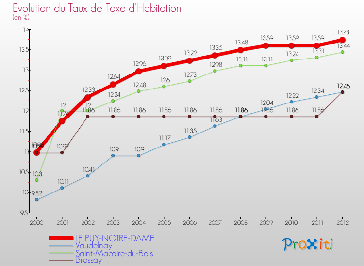 Evolution du taux de la taxe d'habitation pour LE PUY-NOTRE-DAME et les communes proches Comparaison des taux de la taxe d'habitation pour LE PUY-NOTRE-DAME et les communes voisines