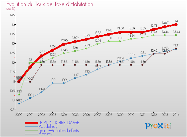 Evolution du taux de la taxe d'habitation pour LE PUY-NOTRE-DAME et les communes proches de 2000 à 2014 Comparaison des taux de la taxe d'habitation pour LE PUY-NOTRE-DAME et les communes voisines de 2000 à 2014