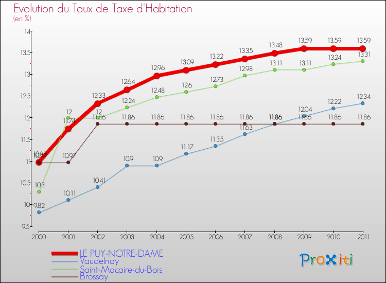 Evolution du taux de la taxe d'habitation pour LE PUY-NOTRE-DAME et les communes proches Comparaison des taux de la taxe d'habitation pour LE PUY-NOTRE-DAME et les communes voisines