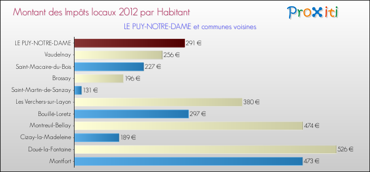 Montant des impôts locaux par Habitant pour LE PUY-NOTRE-DAME et les communes proches Comparaison des impôts locaux par habitant pour LE PUY-NOTRE-DAME et les communes voisines