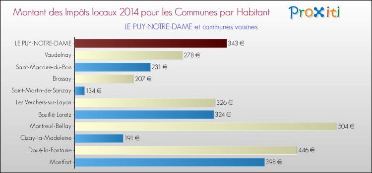 Montant des impôts locaux par Habitant pour LE PUY-NOTRE-DAME et les communes proches en 2014 Comparaison des impôts locaux par habitant pour LE PUY-NOTRE-DAME et les communes voisines en 2014