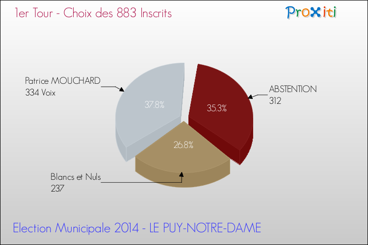 Résultats par rapport aux inscrits au 1er Tour des Elections Municipales 2014 de la commune de LE PUY-NOTRE-DAME Elections Municipales 2014 - Résultats par rapport aux inscrits au 1er Tour pour la commune de LE PUY-NOTRE-DAME