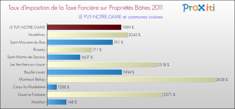 Taux d'imposition de la taxe foncière sur le bati 2011 pour LE PUY-NOTRE-DAME et les communes proches Comparaison des taux d'imposition de la taxe foncière sur le bati 2011 pour LE PUY-NOTRE-DAME et les communes voisines
