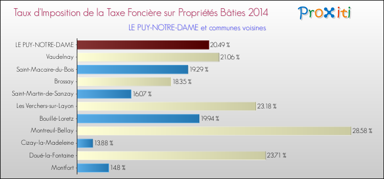 Taux d'imposition de la taxe foncière sur le bati 2014 pour LE PUY-NOTRE-DAME et les communes proches Comparaison des taux d'imposition de la taxe foncière sur le bati 2014 pour LE PUY-NOTRE-DAME et les communes voisines