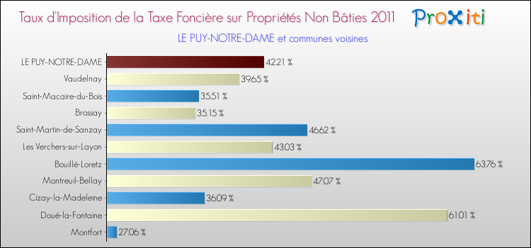 Taux d'imposition de la taxe foncière sur les immeubles et terrains non batis 2011 pour LE PUY-NOTRE-DAME et les communes proches Comparaison des taux d'imposition de la taxe foncière sur les immeubles et terrains non batis 2011 pour LE PUY-NOTRE-DAME et les communes voisines