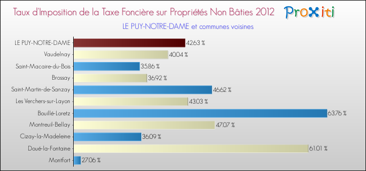 Taux d'imposition de la taxe foncière sur les immeubles et terrains non batis 2012 pour LE PUY-NOTRE-DAME et les communes proches Comparaison des taux d'imposition de la taxe foncière sur les immeubles et terrains non batis 2012 pour LE PUY-NOTRE-DAME et les communes voisines
