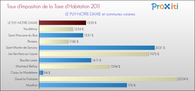 Taux d'imposition de la taxe d'habitation 2011 pour LE PUY-NOTRE-DAME et les communes proches Comparaison des taux d'imposition de la taxe d'habitation 2011 pour LE PUY-NOTRE-DAME et les communes voisines