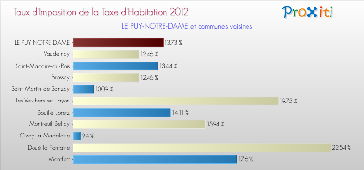 Taux d'imposition de la taxe d'habitation 2012 pour LE PUY-NOTRE-DAME et les communes proches Comparaison des taux d'imposition de la taxe d'habitation 2012 pour LE PUY-NOTRE-DAME et les communes voisines