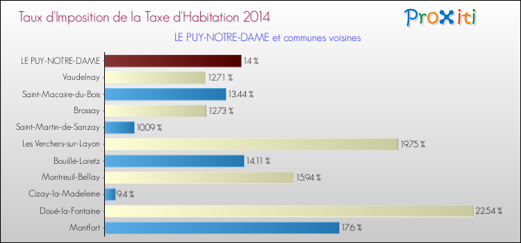 Taux d'imposition de la taxe d'habitation 2014 pour LE PUY-NOTRE-DAME et les communes proches Comparaison des taux d'imposition de la taxe d'habitation 2014 pour LE PUY-NOTRE-DAME et les communes voisines