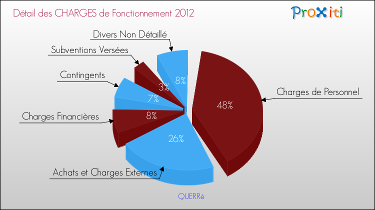Décomposition des Charges de Fonctionnement 2012 de la commune de QUERRé Charges de Fonctionnement 2012 pour la commune de QUERRé