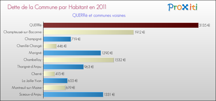 Dette par habitant de la commune en 2011 pour QUERRé et les communes proches Comparaison de la dette par habitant de la commune en 2011 pour QUERRé et les communes voisines