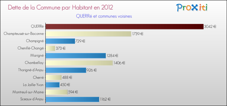 Dette par habitant de la commune en 2012 pour QUERRé et les communes proches Comparaison de la dette par habitant de la commune en 2012 pour QUERRé et les communes voisines