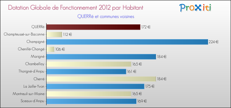 Montant des dotations globales de fonctionnement DGF par Habitant pour QUERRé et les communes proches Comparaison des des dotations globales de fonctionnement DGF par habitant pour QUERRé et les communes voisines