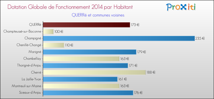 Montant des dotations globales de fonctionnement DGF par Habitant pour QUERRé et les communes proches en 2014. Comparaison des des dotations globales de fonctionnement DGF par habitant pour QUERRé et les communes voisines en 2014.