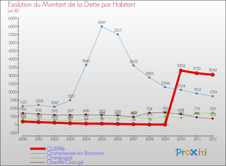 Evolution de la dette par habitant pour la commune de QUERRé et les communes proches de 2000 à 2012 Comparaison de la dette par habitant pour QUERRé et les communes voisines de 2000 à 2012