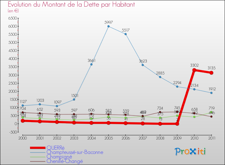 Evolution de la dette par habitant pour la commune de QUERRé et les communes proches Comparaison de la dette par habitant pour QUERRé et les communes voisines
