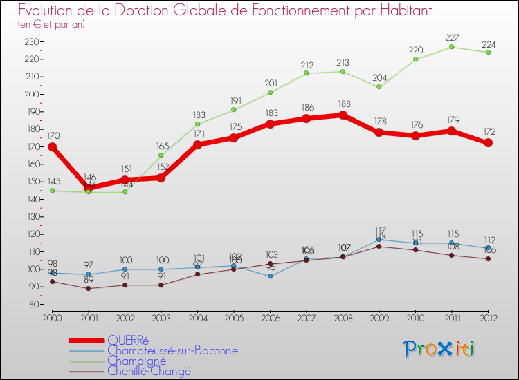 Evolution et montant de la dotation globale de fonctionnement par Habitant pour QUERRé et les communes proches Comparaison des dotations globales de fonctionnement par habitant pour QUERRé et les communes voisines
