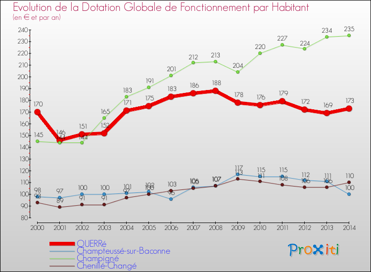 Evolution et montant de la dotation globale de fonctionnement par Habitant pour QUERRé et les communes proches de 2000 à 2014. Comparaison des dotations globales de fonctionnement par habitant pour QUERRé et les communes voisines de 2000 à 2014.