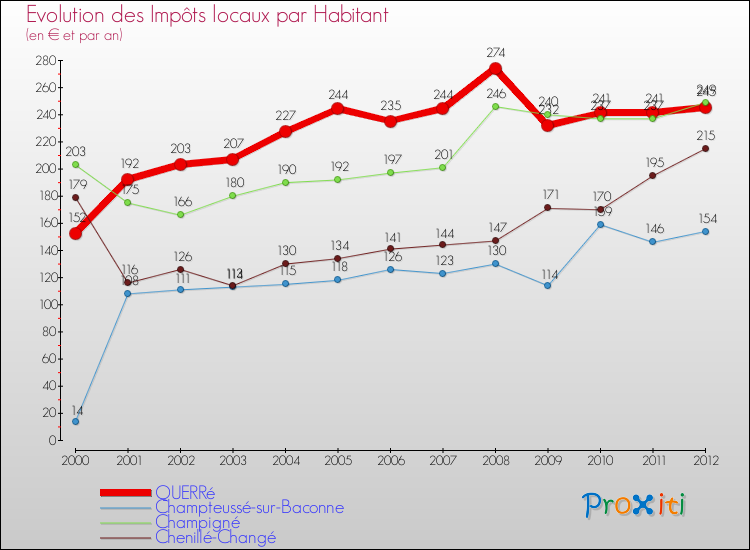 Evolution et montant des impôts locaux par Habitant pour QUERRé et les communes proches Comparaison des impôts locaux par habitant pour QUERRé et les communes voisines