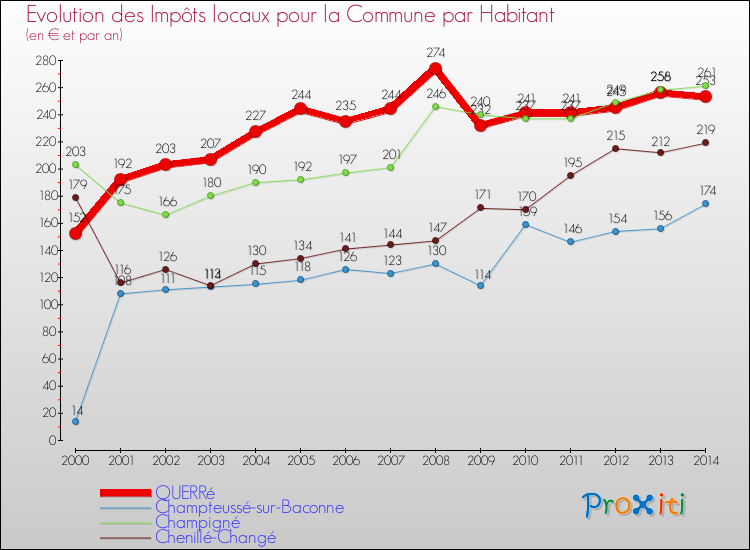 Evolution et montant des impôts locaux par Habitant pour QUERRé et les communes proches de 2000 à 2014 Comparaison des impôts locaux par habitant pour QUERRé et les communes voisines de 2000 à 2014