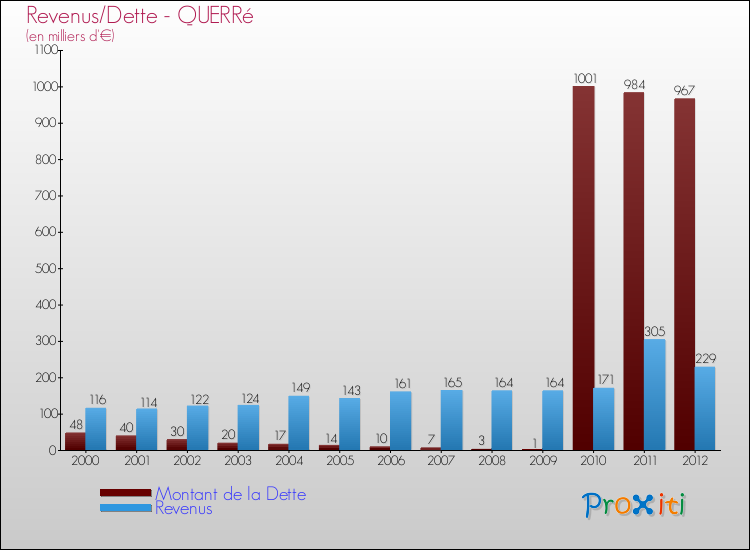 Evolution comparée de la dette et des revenus pour la commune de QUERRé de 2000 à 2012 Comparaison de la dette et des revenus pour QUERRé de 2000 à 2012