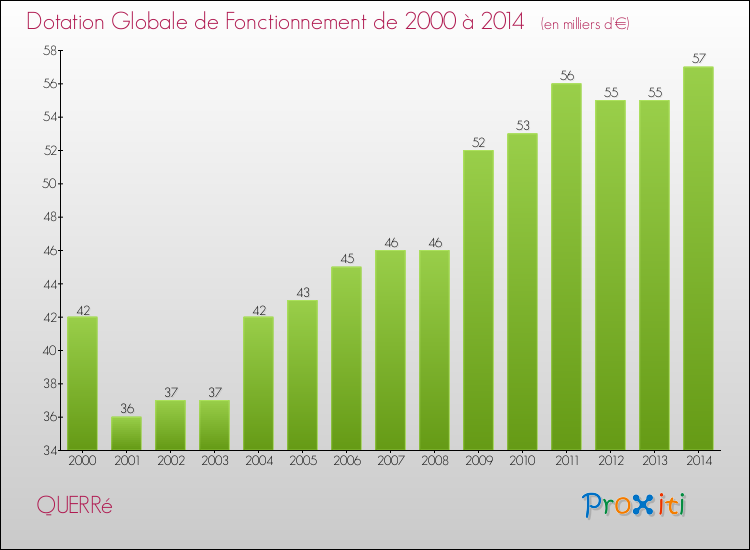 Evolution du montant de la Dotation Globale de Fonctionnement pour la commune de QUERRé de 2000 à 2014 Evolution du montant de la Dotation Globale de Fonctionnement pour QUERRé de 2000 à 2014